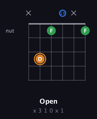 D Diminished Sharp 9th guitar chord — Open (x 3 1 0 x 1) fretboard diagram in Open E Tuning (EBEG♯BE)