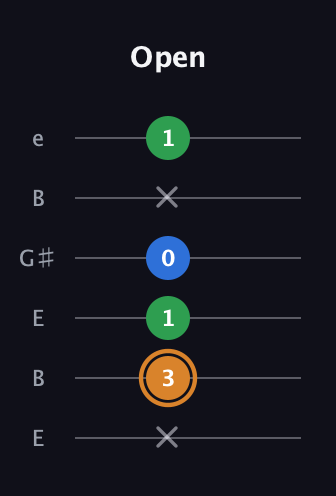 D Diminished Sharp 9th guitar tab — Open (x 3 1 0 x 1) in Open E Tuning (EBEG♯BE)