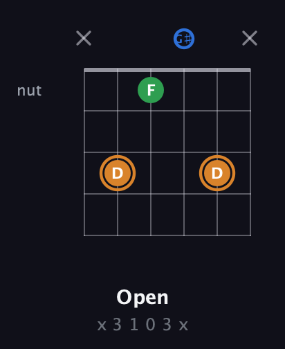 D Diminished Sharp 9th guitar chord — Open (x 3 1 0 3 x) fretboard diagram in Open E Tuning (EBEG♯BE)