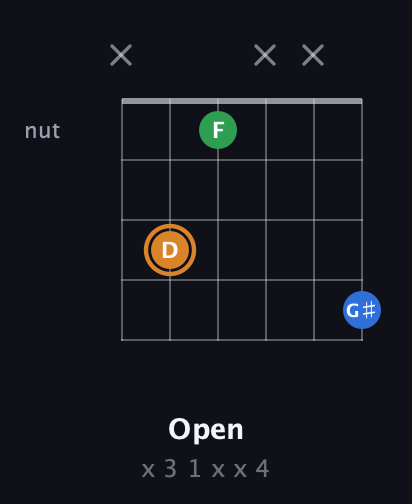 D Diminished Sharp 9th guitar chord — Open (x 3 1 x x 4) fretboard diagram in Open E Tuning (EBEG♯BE)