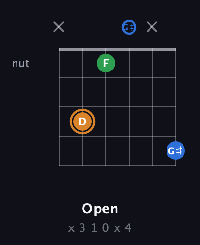 D Diminished Sharp 9th guitar chord — Open (x 3 1 0 x 4) fretboard diagram in Open E Tuning (EBEG♯BE)