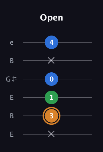 D Diminished Sharp 9th guitar tab — Open (x 3 1 0 x 4) in Open E Tuning (EBEG♯BE)