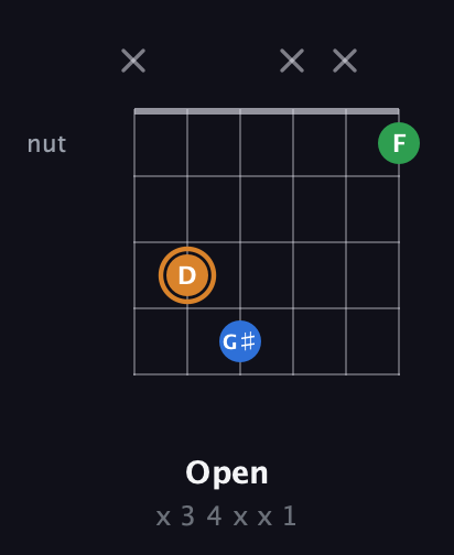 D Diminished Sharp 9th guitar chord — Open (x 3 4 x x 1) fretboard diagram in Open E Tuning (EBEG♯BE)