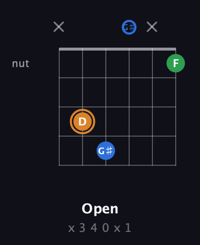 D Diminished Sharp 9th guitar chord — Open (x 3 4 0 x 1) fretboard diagram in Open E Tuning (EBEG♯BE)