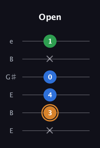 D Diminished Sharp 9th guitar tab — Open (x 3 4 0 x 1) in Open E Tuning (EBEG♯BE)