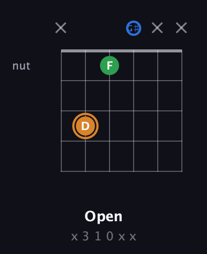 D Diminished Sharp 9th guitar chord — Open (x 3 1 0 x x) fretboard diagram in Open E Tuning (EBEG♯BE)