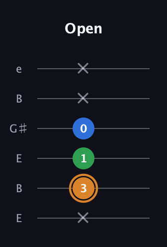 D Diminished Sharp 9th guitar tab — Open (x 3 1 0 x x) in Open E Tuning (EBEG♯BE)