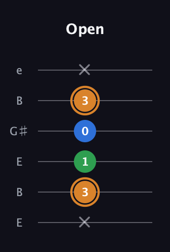 D Diminished guitar tab — Open (x 3 1 0 3 x) in Open E Tuning (EBEG♯BE)