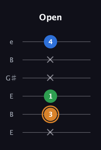 D Diminished guitar tab — Open (x 3 1 x x 4) in Open E Tuning (EBEG♯BE)