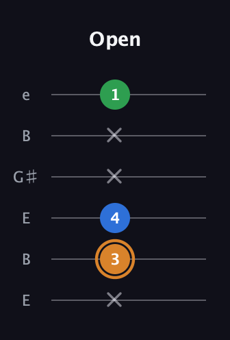 D Diminished guitar tab — Open (x 3 4 x x 1) in Open E Tuning (EBEG♯BE)