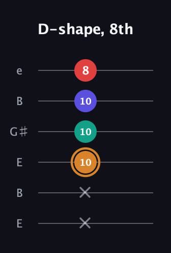 D Dominant 7th Sharp 13th guitar tab — D-shape, 8th (x x 10 10 10 8) in Open E Tuning (EBEG♯BE)