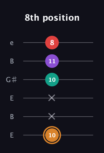 D Dominant 7th Sharp 5th guitar tab — 8th position (10 x x 10 11 8) in Open E Tuning (EBEG♯BE)