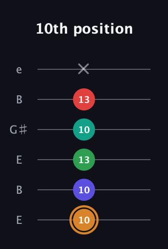 D Dominant 7th Sharp 9th guitar tab — 10th position (10 10 13 10 13 x) in Open E Tuning (EBEG♯BE)