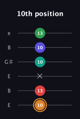 D Dominant 7th Sharp 9th guitar tab — 10th position (10 13 x 10 10 13) in Open E Tuning (EBEG♯BE)