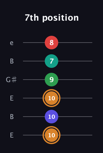 D Dominant 7th Sharp 9th guitar tab — 7th position (10 10 10 9 7 8) in Open E Tuning (EBEG♯BE)