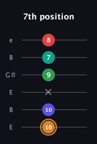 D Dominant 7th Sharp 9th guitar tab — 7th position (10 10 x 9 7 8) in Open E Tuning (EBEG♯BE)