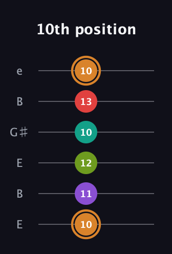 D Dominant 9th Sharp 5th guitar tab — 10th position (10 11 12 10 13 10) in Open E Tuning (EBEG♯BE)