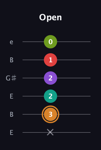 D Dominant 9th Sharp 5th guitar tab — Open (x 3 2 2 1 0) in Open E Tuning (EBEG♯BE)