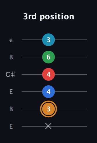 D Half-Diminished 11th Sharp 9th guitar tab — 3rd position (x 3 4 4 6 3) in Open E Tuning (EBEG♯BE)
