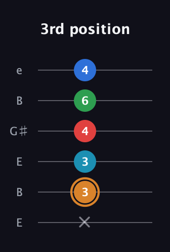 D Half-Diminished 11th Sharp 9th guitar tab — 3rd position (x 3 3 4 6 4) in Open E Tuning (EBEG♯BE)