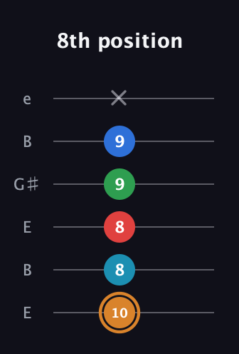 D Half-Diminished 11th Sharp 9th guitar tab — 8th position (10 8 8 9 9 x) in Open E Tuning (EBEG♯BE)