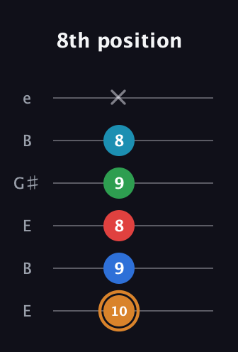 D Half-Diminished 11th Sharp 9th guitar tab — 8th position (10 9 8 9 8 x) in Open E Tuning (EBEG♯BE)