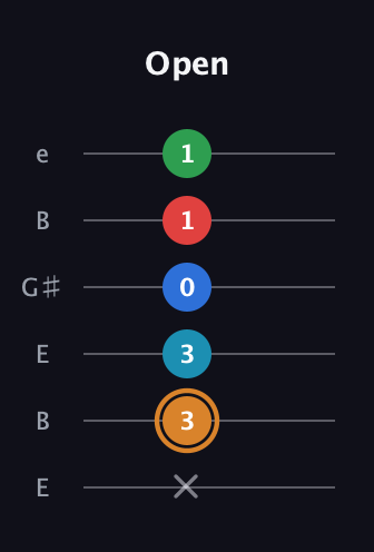 D Half-Diminished 11th Sharp 9th guitar tab — Open (x 3 3 0 1 1) in Open E Tuning (EBEG♯BE)