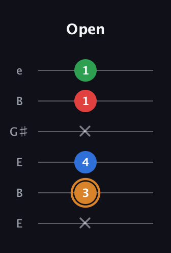 D Half-Diminished 7th Sharp 13th guitar tab — Open (x 3 4 x 1 1) in Open E Tuning (EBEG♯BE)
