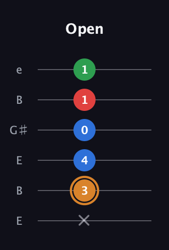 D Half-Diminished 7th Sharp 13th guitar tab — Open (x 3 4 0 1 1) in Open E Tuning (EBEG♯BE)