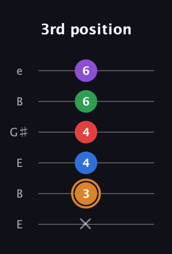 D Half-Diminished 7th Sharp 5th guitar tab — 3rd position (x 3 4 4 6 6) in Open E Tuning (EBEG♯BE)