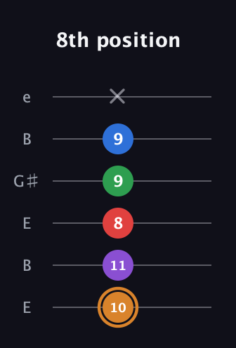 D Half-Diminished 7th Sharp 5th guitar tab — 8th position (10 11 8 9 9 x) in Open E Tuning (EBEG♯BE)