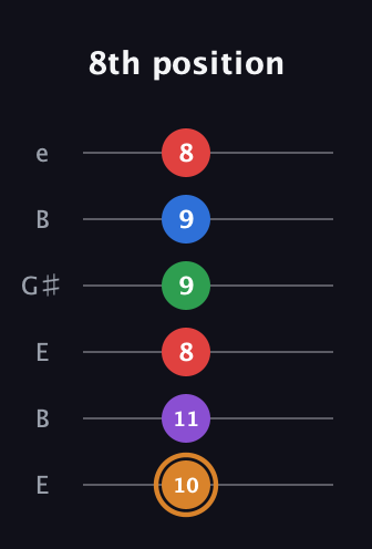 D Half-Diminished 7th Sharp 5th guitar tab — 8th position (10 11 8 9 9 8) in Open E Tuning (EBEG♯BE)