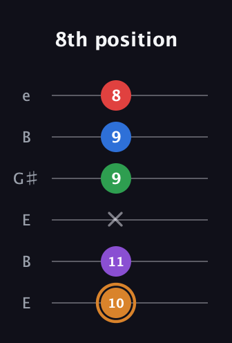 D Half-Diminished 7th Sharp 5th guitar tab — 8th position (10 11 x 9 9 8) in Open E Tuning (EBEG♯BE)