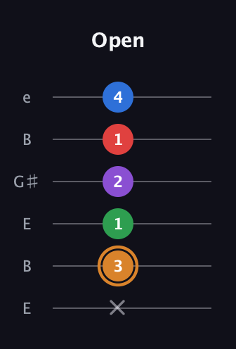 D Half-Diminished 7th Sharp 5th guitar tab — Open (x 3 1 2 1 4) in Open E Tuning (EBEG♯BE)