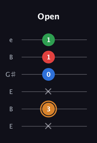 D Half-Diminished 7th guitar tab — Open (x 3 x 0 1 1) in Open E Tuning (EBEG♯BE)