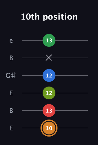 D Half-Diminished 9th Sharp 13th guitar tab — 10th position (10 13 12 12 x 13) in Open E Tuning (EBEG♯BE)