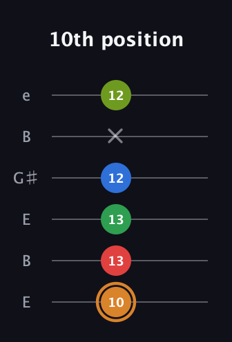 D Half-Diminished 9th Sharp 13th guitar tab — 10th position (10 13 13 12 x 12) in Open E Tuning (EBEG♯BE)