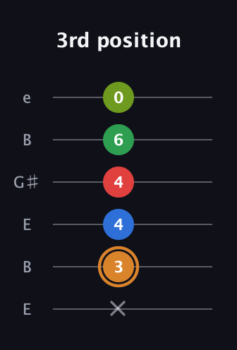 D Half-Diminished 9th Sharp 13th guitar tab — 3rd position (x 3 4 4 6 0) in Open E Tuning (EBEG♯BE)