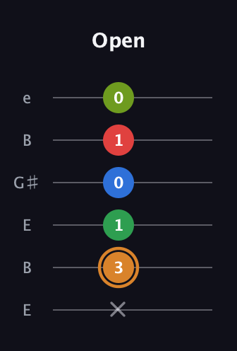 D Half-Diminished 9th Sharp 13th guitar tab — Open (x 3 1 0 1 0) in Open E Tuning (EBEG♯BE)