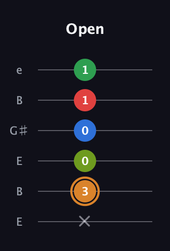 D Half-Diminished 9th Sharp 13th guitar tab — Open (x 3 0 0 1 1) in Open E Tuning (EBEG♯BE)