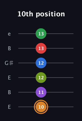 D Half-Diminished 9th Sharp 5th guitar tab — 10th position (10 11 12 12 13 13) in Open E Tuning (EBEG♯BE)