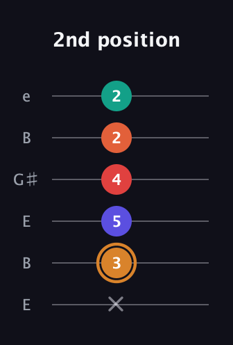 D Major 7th Sharp 13th guitar tab — 2nd position (x 3 5 4 2 2) in Open E Tuning (EBEG♯BE)