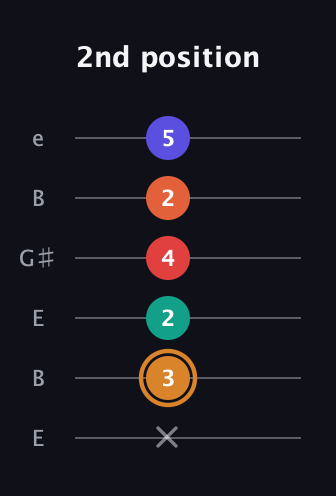 D Major 7th Sharp 13th guitar tab — 2nd position (x 3 2 4 2 5) in Open E Tuning (EBEG♯BE)
