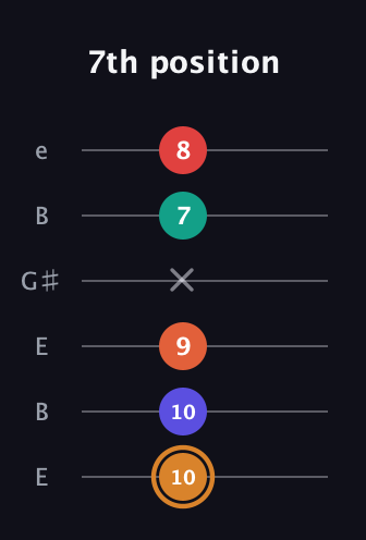 D Major 7th Sharp 13th guitar tab — 7th position (10 10 9 x 7 8) in Open E Tuning (EBEG♯BE)