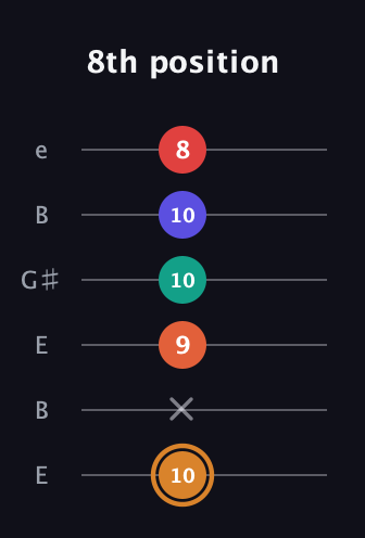 D Major 7th Sharp 13th guitar tab — 8th position (10 x 9 10 10 8) in Open E Tuning (EBEG♯BE)