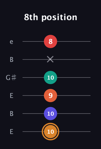 D Major 7th Sharp 13th guitar tab — 8th position (10 10 9 10 x 8) in Open E Tuning (EBEG♯BE)