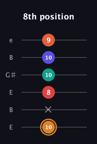 D Major 7th Sharp 13th guitar tab — 8th position (10 x 8 10 10 9) in Open E Tuning (EBEG♯BE)