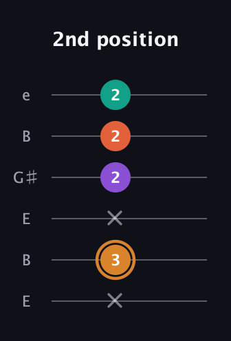 D Major 7th Sharp 5th guitar tab — 2nd position (x 3 x 2 2 2) in Open E Tuning (EBEG♯BE)