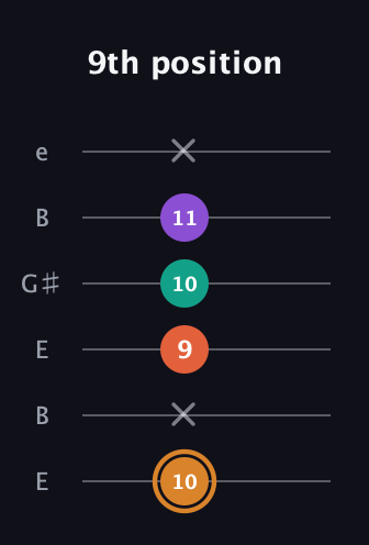 D Major 7th Sharp 5th guitar tab — 9th position (10 x 9 10 11 x) in Open E Tuning (EBEG♯BE)