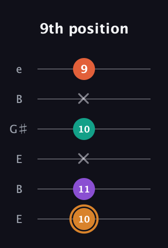 D Major 7th Sharp 5th guitar tab — 9th position (10 11 x 10 x 9) in Open E Tuning (EBEG♯BE)